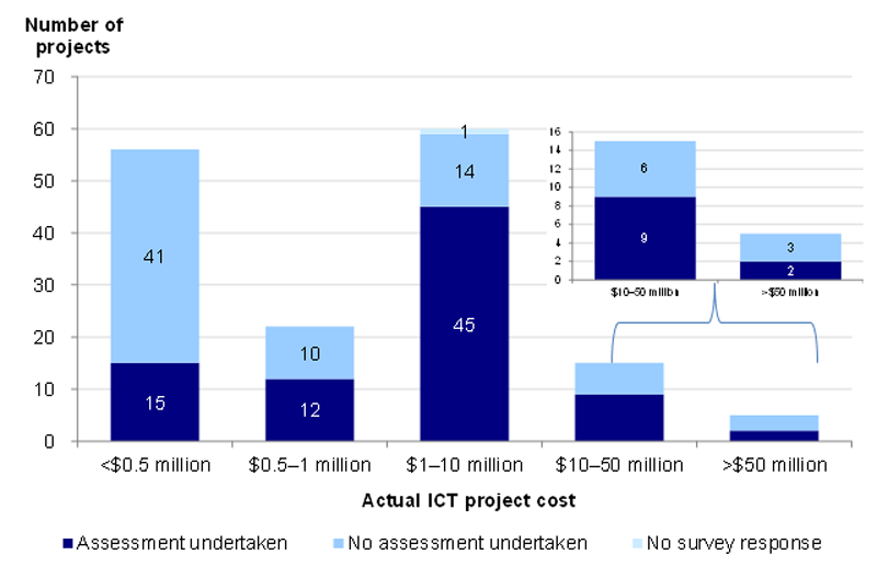 Figure 3Z shows that of the 158 benefits realisation plans for completed projects only half were implemented to assess the achievement of identified benefits. This means that a little over 10 per cent of the 788 completed projects were assessed for benefits realisation.