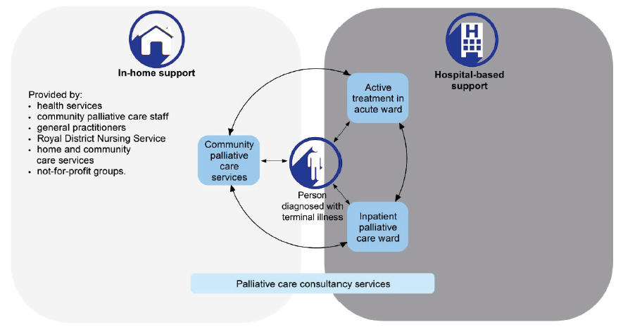 Figure 1A displays a palliative care service map