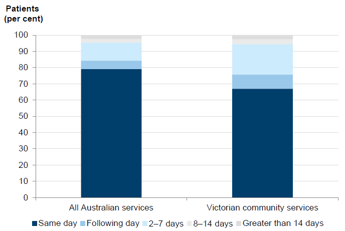 Figure 2A  shows the time taken for palliative care services to make first contact with patients January–June 2014