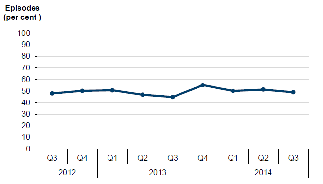 Figure 3D shows that the percentage of community palliative care service episodes with ACPs has remained steady at around 50 per cent since 2012. However, DHHS needs to improve its data collection to better understand if and how advance care planning is utilised in inpatient settings so that it can work with health services to better target advocacy.