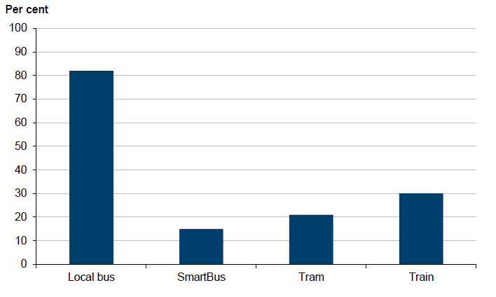 Image shows the number of Melbourne dwellings within 400 metres of public transport, 2010