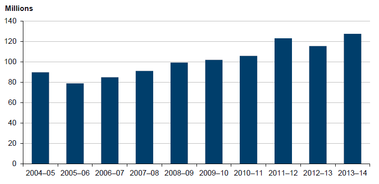 Image shows the total metropolitan bus boardings by year