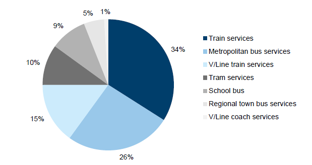 Image shows the payments to transport service providers