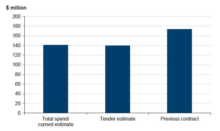 Figure 2A shows 2013–14 actual MMBF expenditure compared to tender estimate and previous contracts