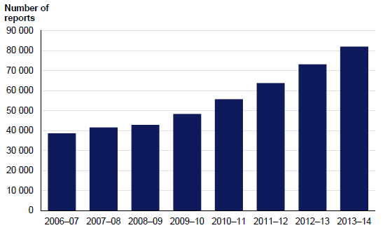 Figure 1A shows that there has been a steady growth in the number of children reported as being at risk of abuse and neglect in Victoria, with reports to the Victorian Child Protection Service (Child Protection) doubling between 2006–07 and 2013–14.