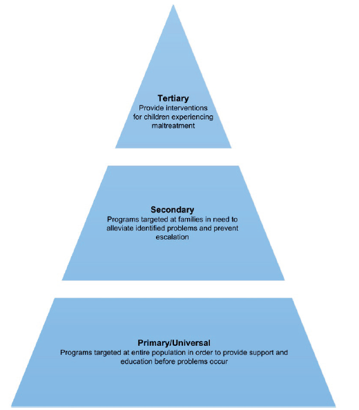 Figure 1B shows the public health model—used by the Council of Australian Governments in the National Framework for Protecting Australia's Children 2009‑2020—which describes the range of interventions that apply to protecting children.