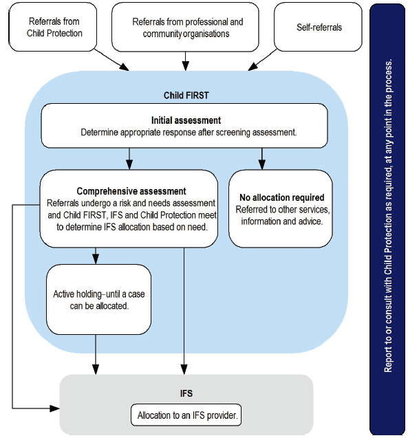 Figure 1C shows the most common process once a referral
is made to Child FIRST, although there can be local variations.