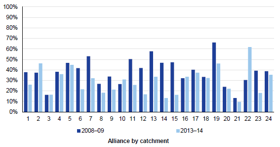 Figure 2C show great variation across the 24 Child FIRST catchments in the proportion of complex cases they responded to between 2008–09 and 2013–14.