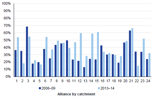 Figure 2D show great variation across the 24 Child FIRST catchments in the proportion of complex cases they responded to between 2008–09 and 2013–14.