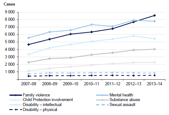 Figure 2E shows cases by year catergorised by circumstance.