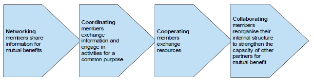 Figure 3B shows this continuum, with collaborating being the most advanced form
of partnership.