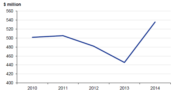 Figure 2A shows the net result of university sector financial years ending 31 December 2010 to 2014