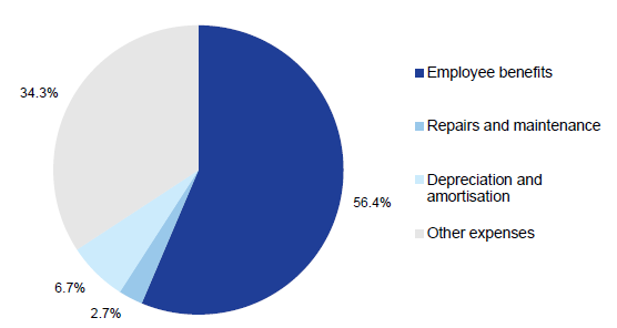 Figure 2C shows the main types of expenditure incurred across the eight universities during the 2014 financial year.