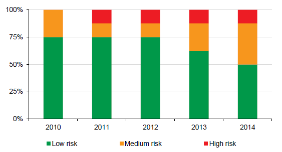 Figure 2D shows universities' financial sustainability risk analysis at 31 December 2010 to 2014
