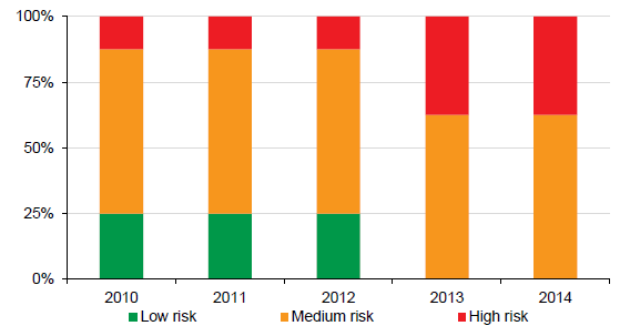 The self‑funded indicator assessments are shown in Figure 2E.