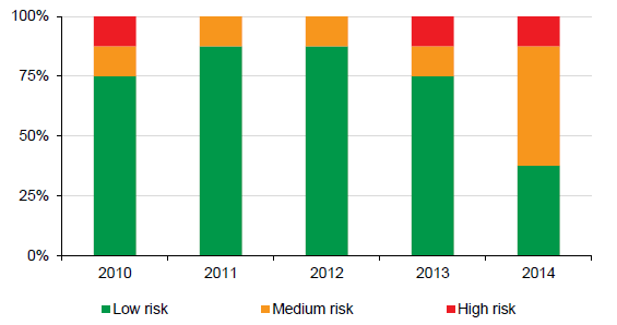 Figure 2F summarises the capital replacement indicator results over the past five years.