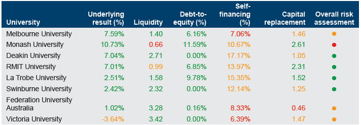 Actual financial sustainability risk ratios for universities at 31 December 2014 outlined in Figure C4