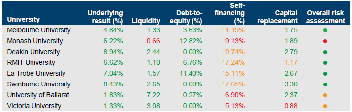 Actual financial sustainability risk ratios for universities at 31 December 2013 outlined in Figure C5