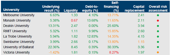 Actual financial sustainability risk ratios for universities at 31 December 2012 outlined in Figure C6