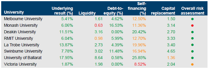 Actual financial sustainability risk ratios for universities at 31 December 2011 outlined in Figure C7