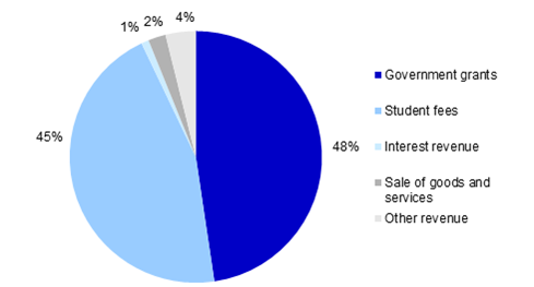 Figure 1D details the revenue received by the 11 TAFEs
during the 2014 financial year.