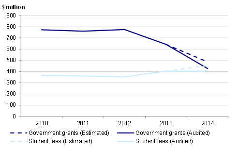 Figure 1E shows the changes in student and grant revenue received by TAFEs during the past five financial years.