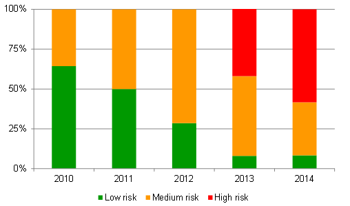 Figure 2F summarises the financial sustainability risk ratings for the sector for the past five years.