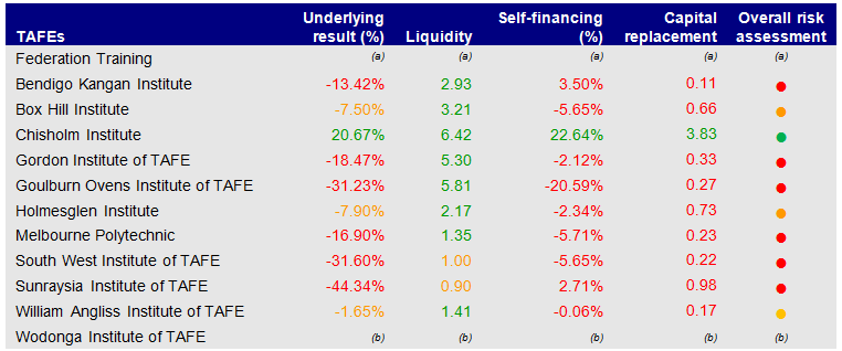 Figure C4 displays the financial sustainability risks for TAFE institutes at 31 December 2014