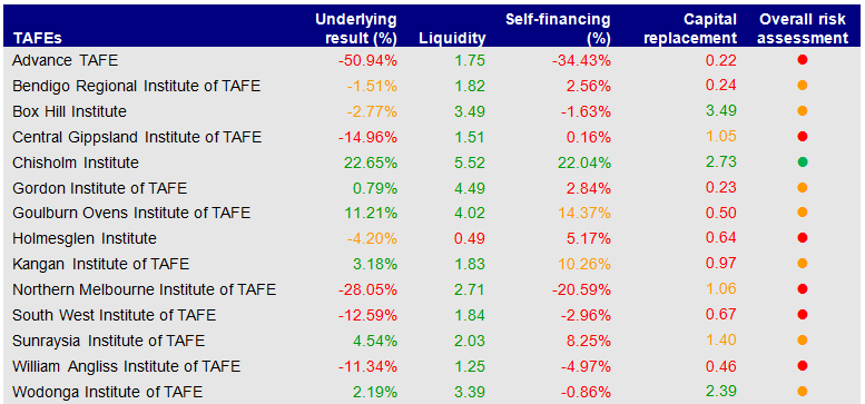 Figure C5 displays the financial sustainability risks for TAFE institutes at 31 December 2013