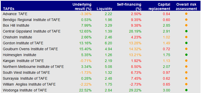 Figure C6 displays the financial sustainability risks for TAFE institutes at 31 December 2012