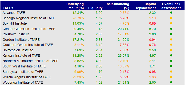 Figure C7 displays the financial sustainability risks for TAFE institutes at 31 December 2011
