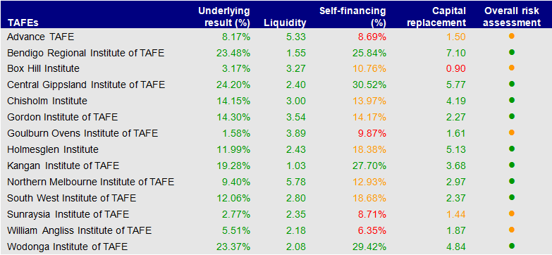 Figure C8 displays the financial sustainability risks for TAFE institutes at 31 December 2010