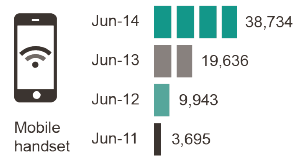 Volume of downloaded data (terabytes) via mobile phones