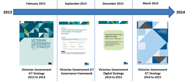 Victorian government ICT governance framework and strategies