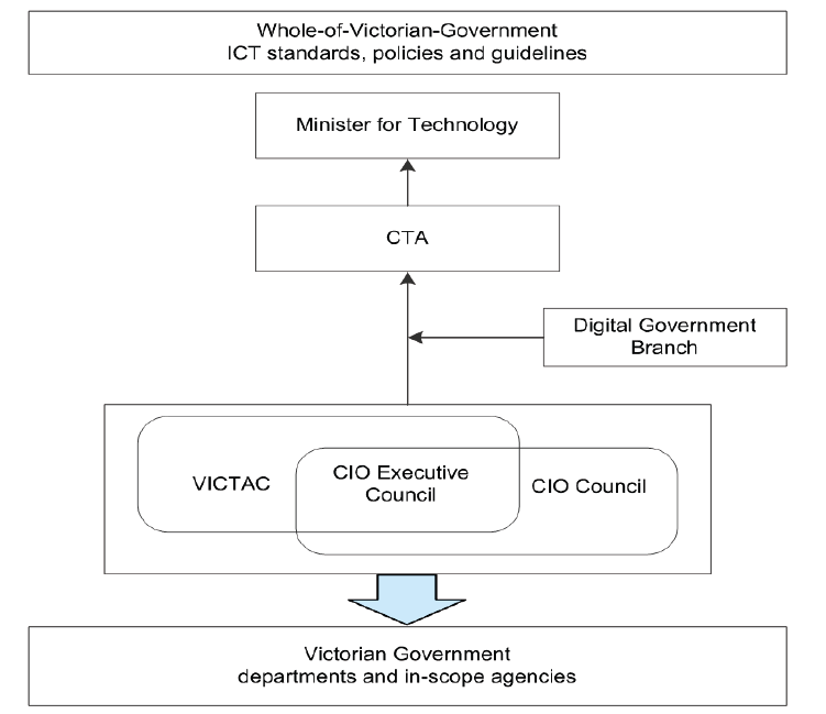 Victorian Government ICT Governance Framework (before January 2015 machinery-of-government changes)