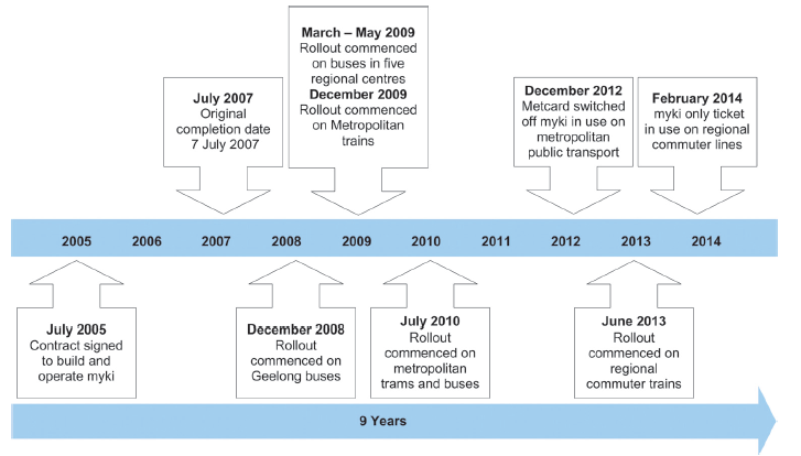 The myki system was due to be operational by July 2007. However, there have been multiple delays, scope changes and cost increases. Figure 1B illustrates these delays.