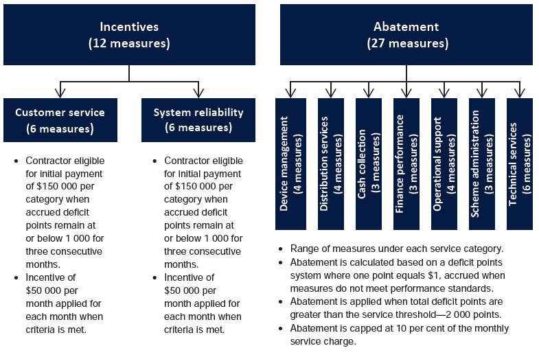 Figure 3A provides an overview of the incentive and abatement regime.