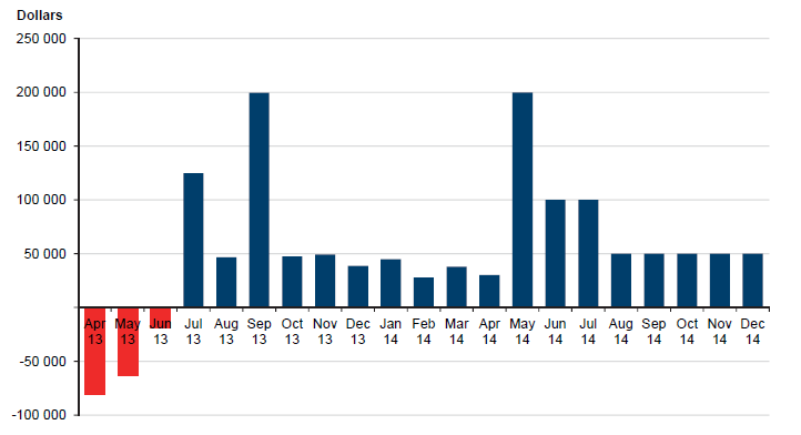 Figure 3B shows the net incentive payment for each month during this period.