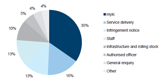 Figure 3F shows public transport complaints and enquiries, 2013–14