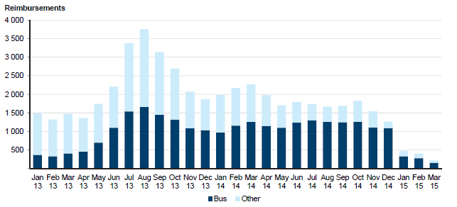 Figure 3G illustrates that, overall, bus users are the most commonly overcharged customers.