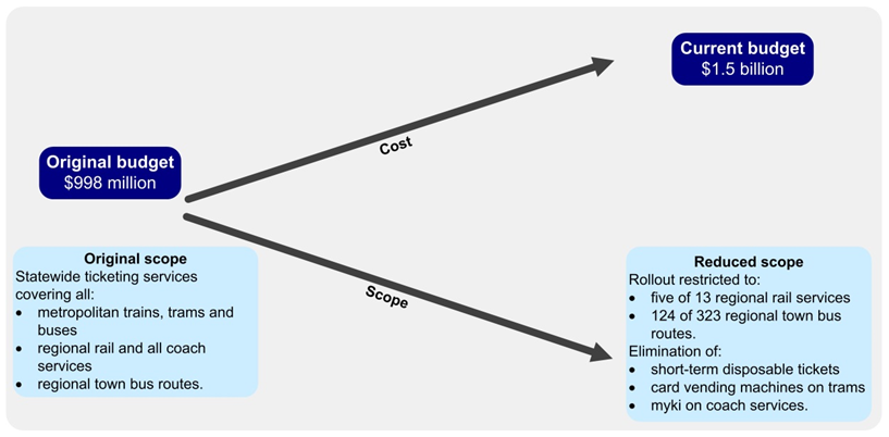  Figure 3I illustrates the budget increase and reduction in project scope over time.