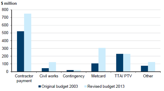 Figure 3L shows a comparison of original to current myki budget