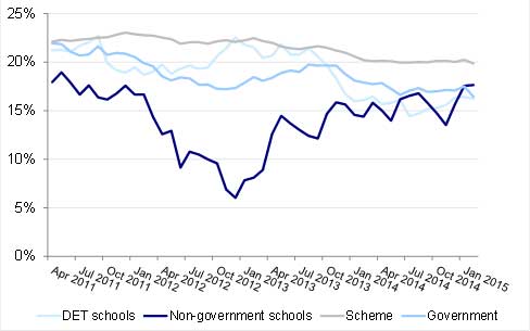 Graph shows the Return to work Index