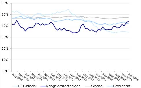 Graph shows the 13 week continuance rate
