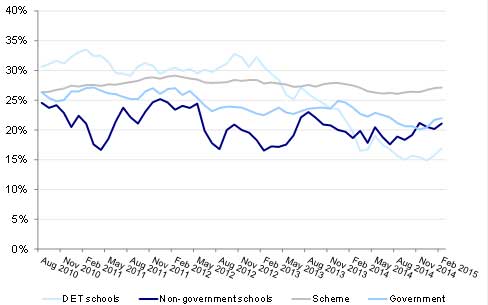 Graph shows the 26 week continuance rate