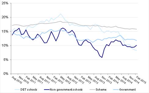 Graph shows the 52 week continuance rate