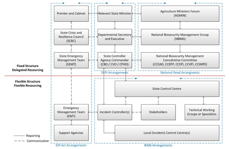 The governance arrangements supporting an emergency animal disease outbreak in Victoria are complex and involve input from Commonwealth and state governments, as well as livestock industry stakeholders. This is illustrated in Figure 1D.
