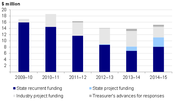 Figure 3F shows that state recurrent funding for core livestock biosecurity activities reduced by 49 per cent between 2009–10 and 2014–15.
