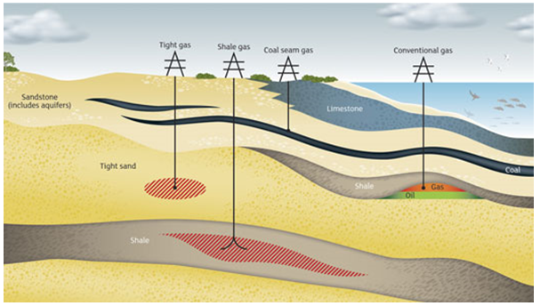 The different sources of gas and their relative depths are shown in Figure 1A.