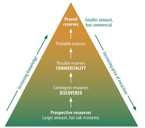 Once gas has been discovered the resource is described as contingent and only proved reserves are considered ready for commercial production, as shown in Figure 1B.